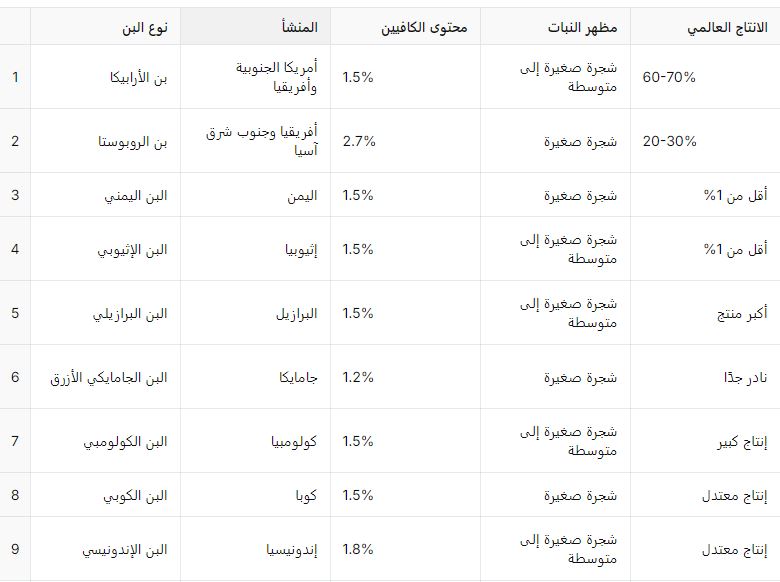 جدول مقارنة بين أنواع البن 1