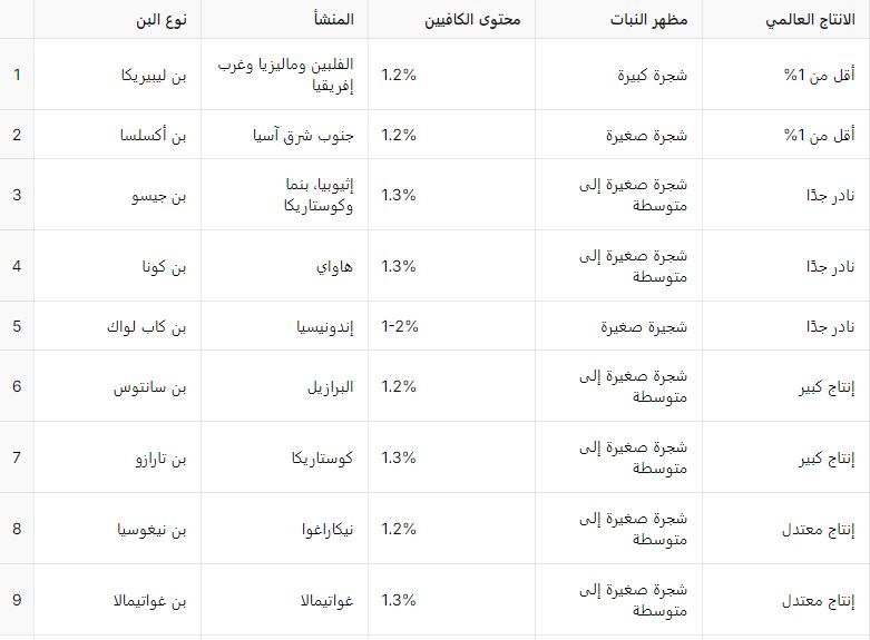 جدول مقارنة بين أنواع البن 2