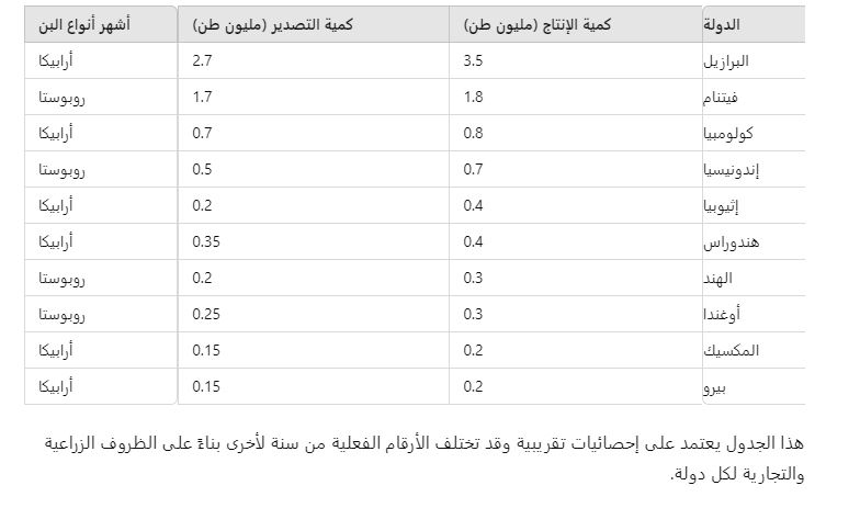 أسماء الدول المصدرة للبن في العالم